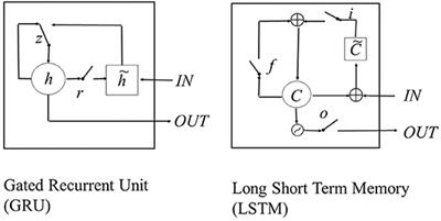 Are GRU Cells More Specific and LSTM Cells More Sensitive in Motive Classification of Text?